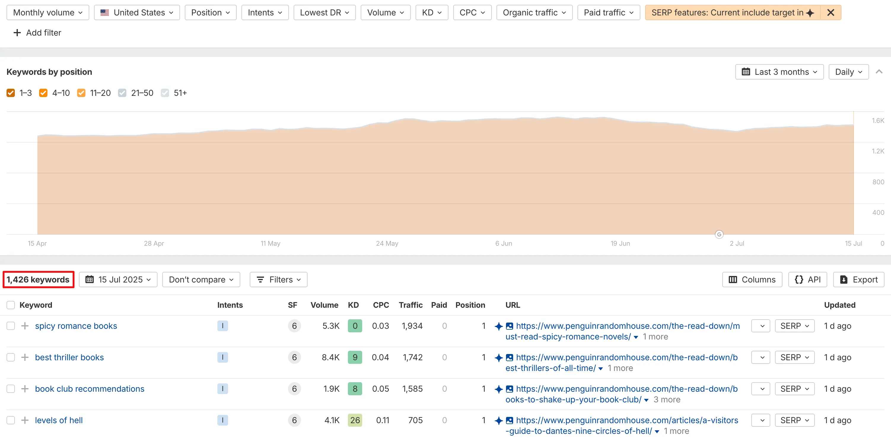 Ahrefs Keywords in AI Overviews