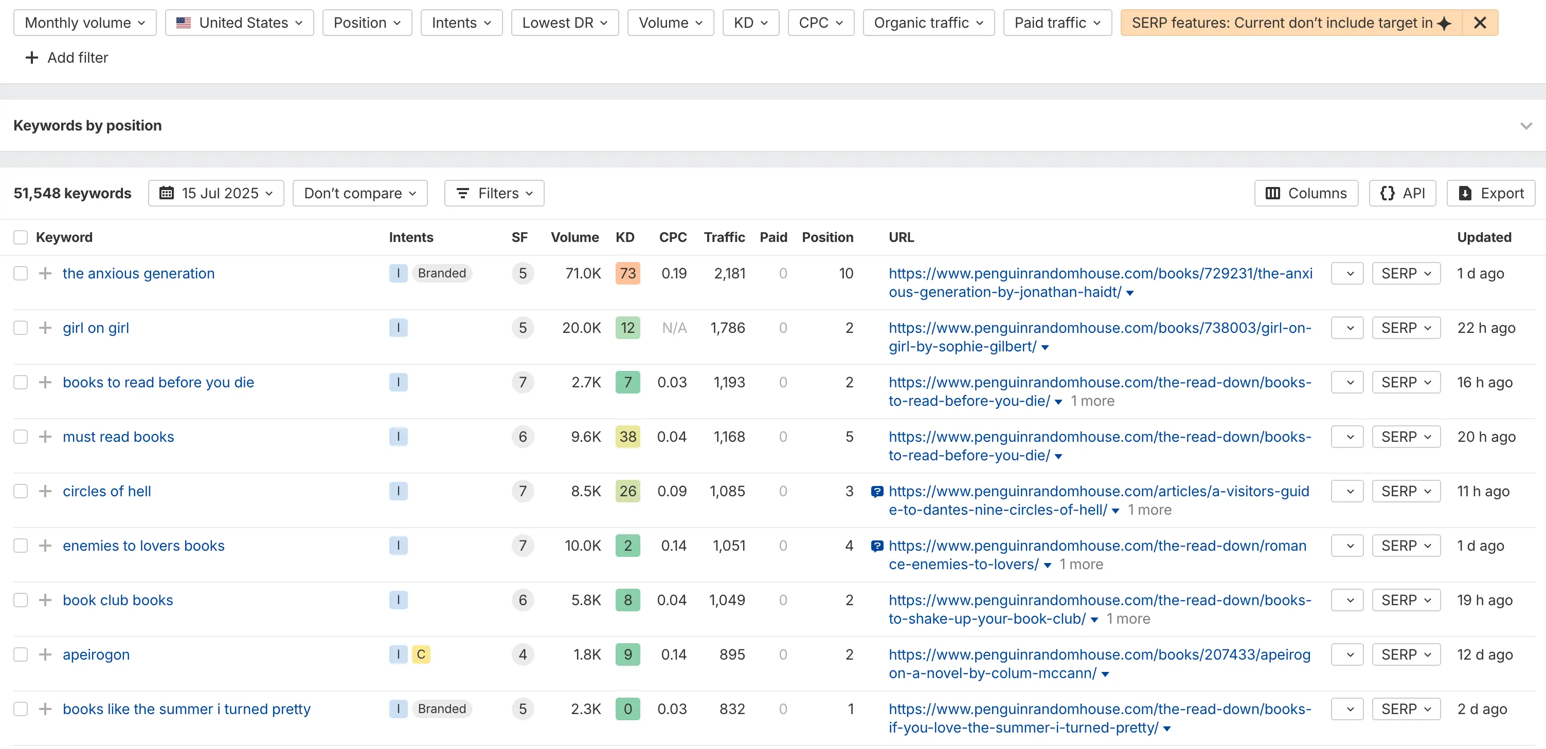 Ahrefs Missed Opportunities Results