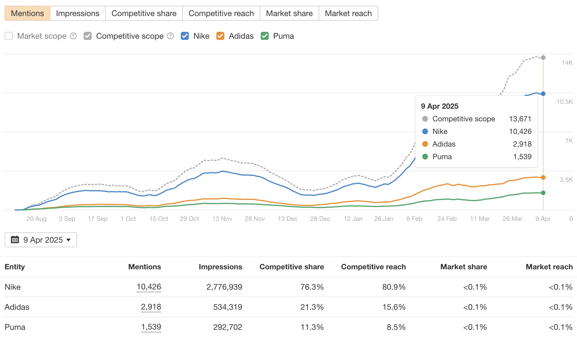 Ahrefs Brand Radar Competitors