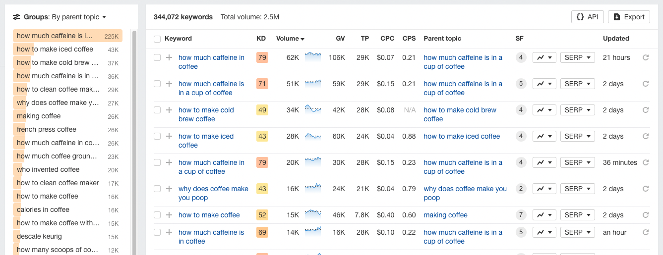 Ahrefs Groups