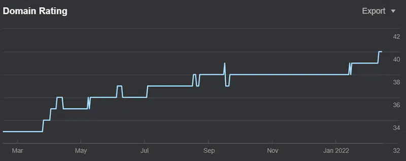domain rating