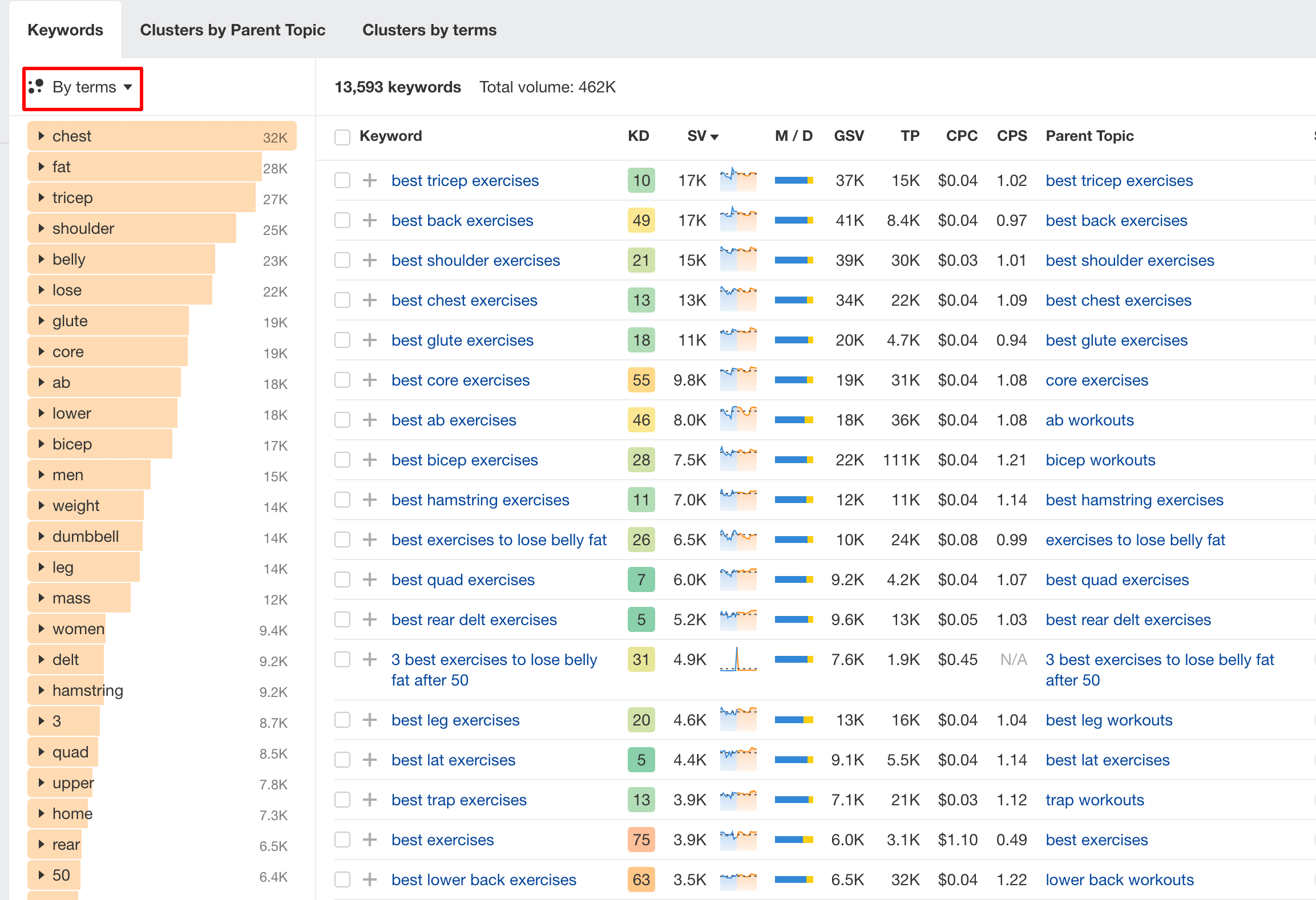 Keyword Groups