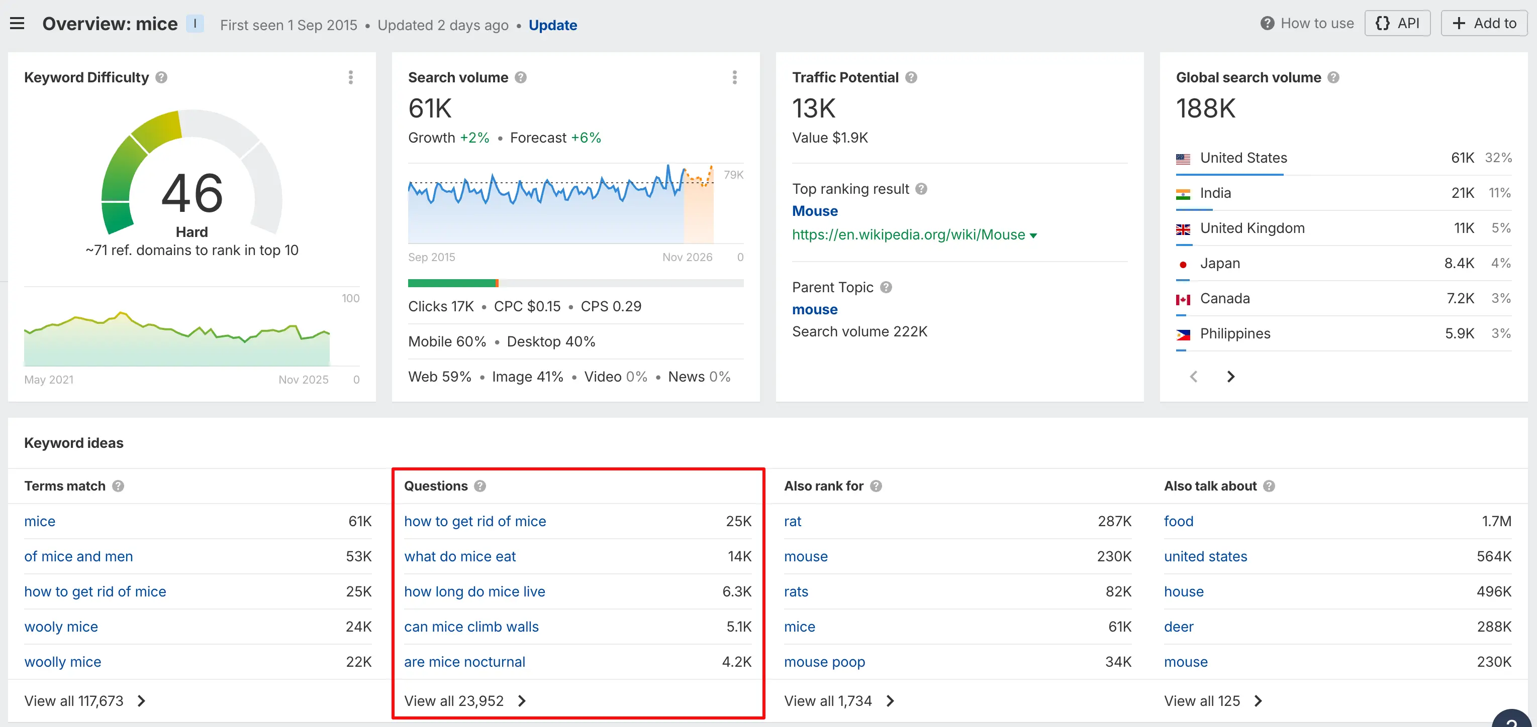 Ahrefs Questions Tab