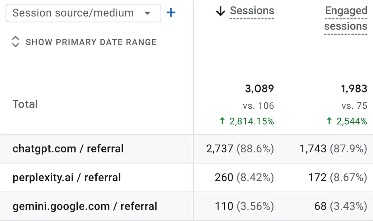 AI-driven referral traffic increased by 2,814%