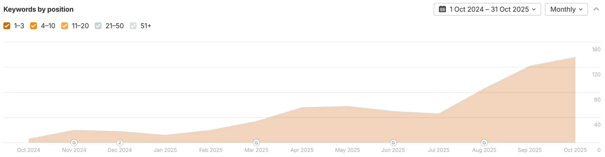 Site appearing for 136 keywords in Google AI Overviews in the U.S.