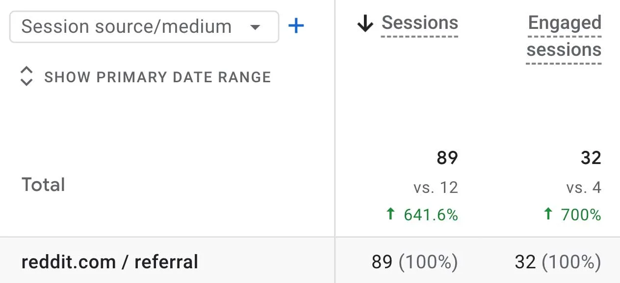 Referral traffic from Reddit increased by 642%